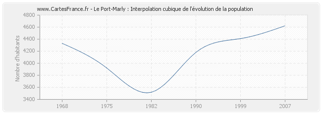 Le Port-Marly : Interpolation cubique de l'évolution de la population